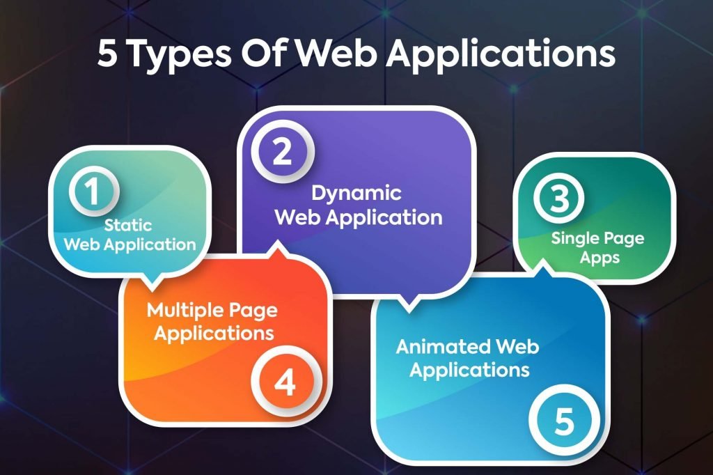 5 types of a web application