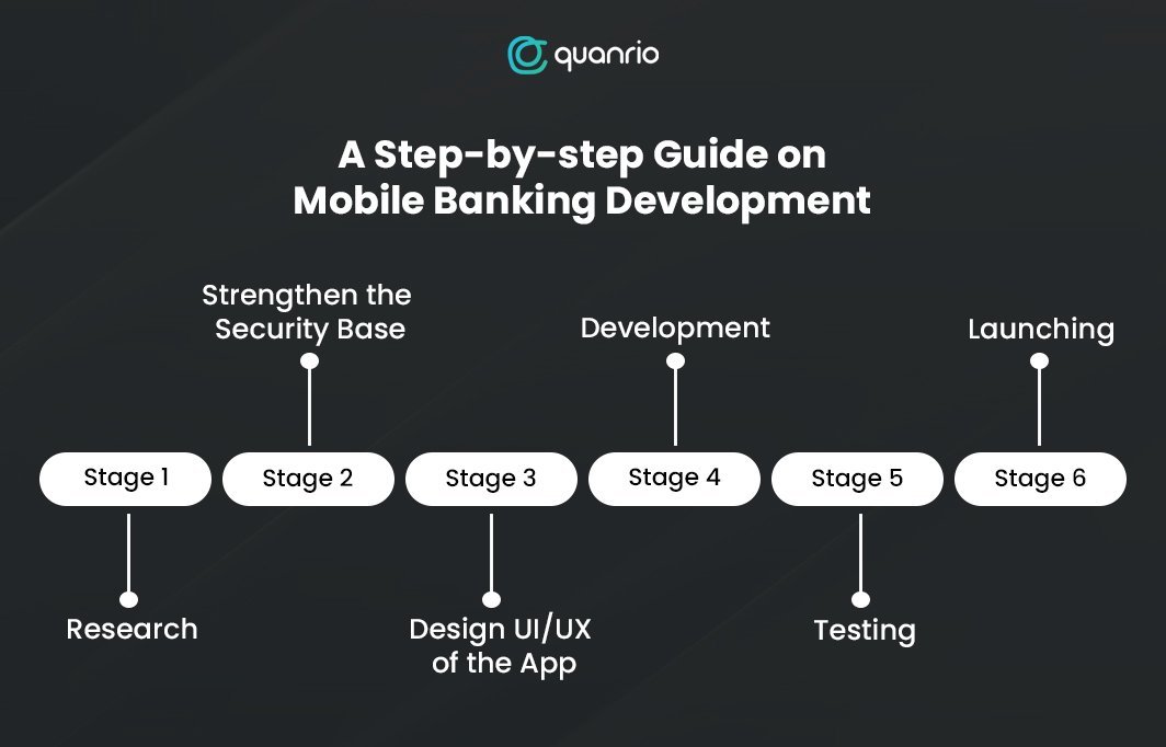 A Step-by-Step Guide to Mobile Banking App Development
