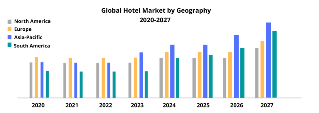 Statistics Of Hotel Booking