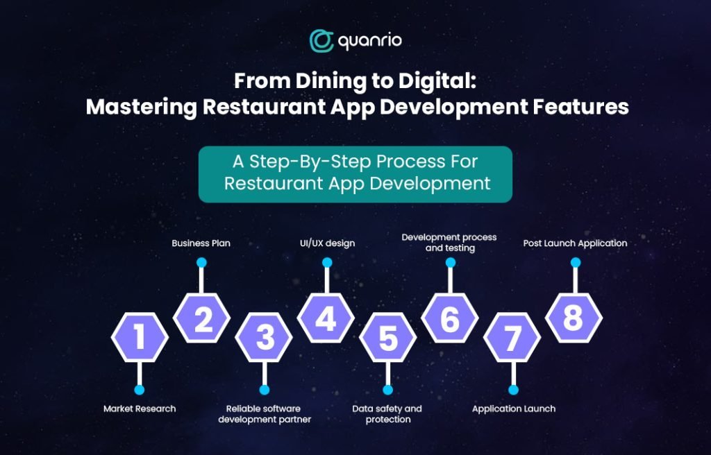 A Step-By-Step Process For Restaurant App Development