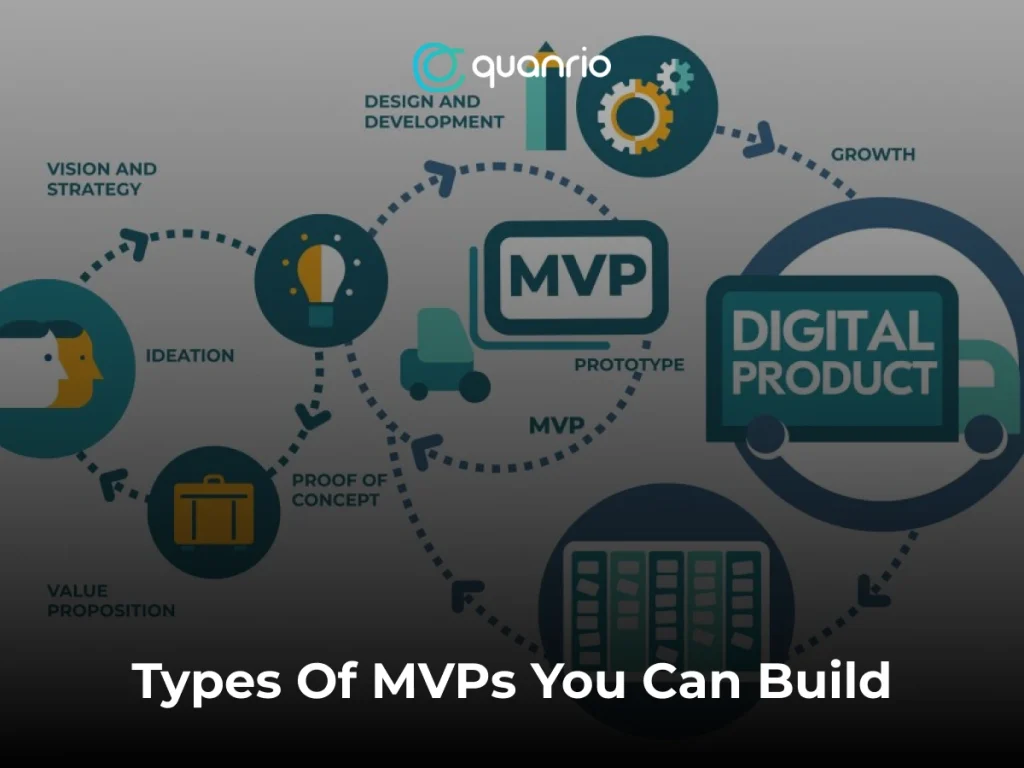 Diagram illustrating the stages of building Minimum Viable Products (MVPs), including Vision and Strategy, Ideation, Proof of Concept, Value Proposition, Design and Development, Prototype, MVP, Digital Product, and Growth.